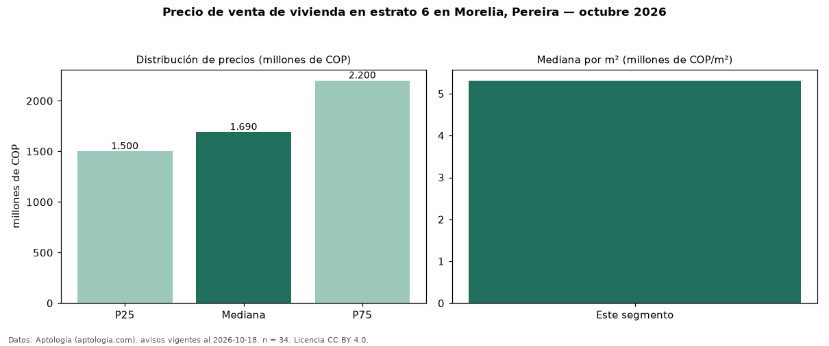 Precio de venta de vivienda en estrato 6 en Morelia, Pereira — octubre 2026