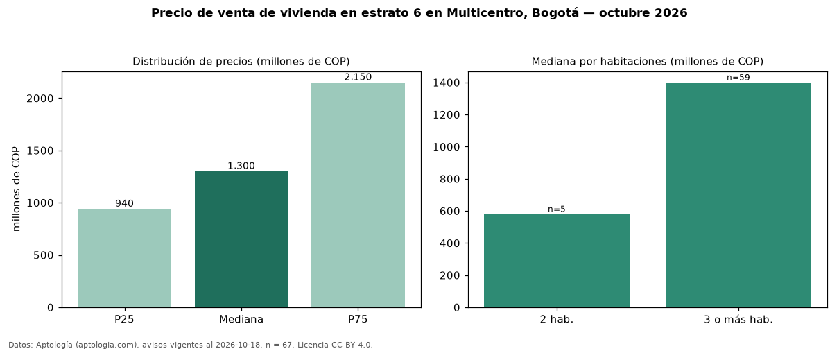 Precio de venta de vivienda en estrato 6 en Multicentro, Bogotá — octubre 2026