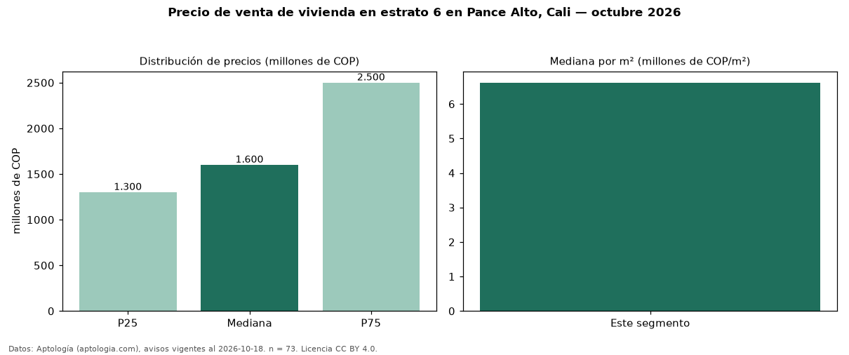 Precio de venta de vivienda en estrato 6 en Pance Alto, Cali — octubre 2026