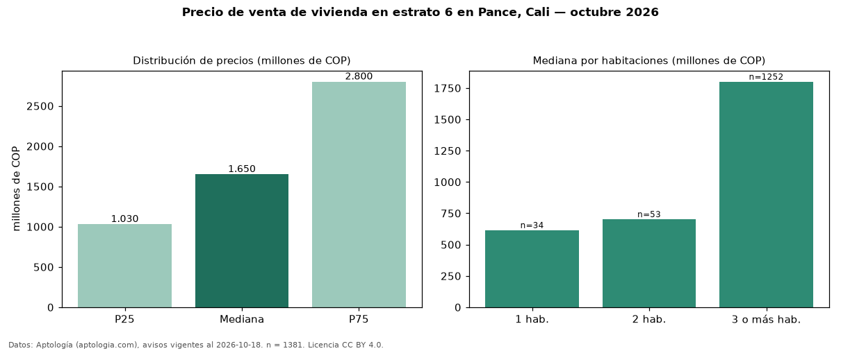 Precio de venta de vivienda en estrato 6 en Pance, Cali — octubre 2026