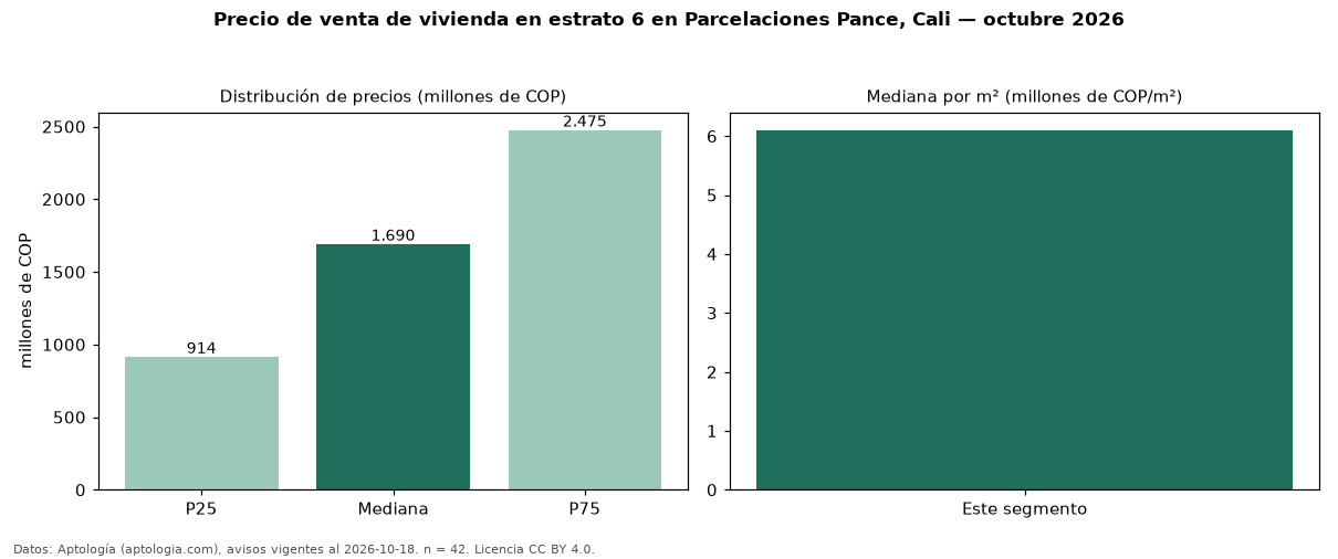 Precio de venta de vivienda en estrato 6 en Parcelaciones Pance, Cali — octubre 2026