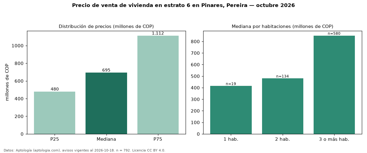 Precio de venta de vivienda en estrato 6 en Pinares, Pereira — octubre 2026
