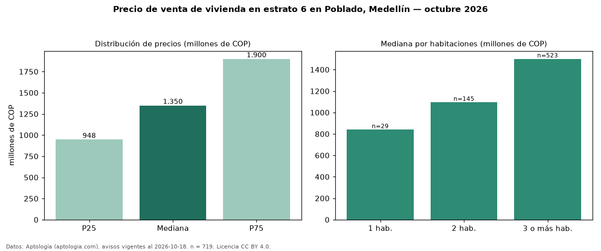 Precio de venta de vivienda en estrato 6 en Poblado, Medellín — octubre 2026