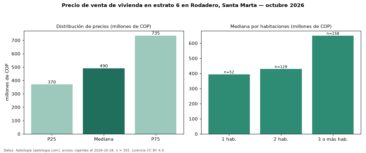 Precio de venta de vivienda en estrato 6 en Rodadero, Santa Marta — octubre 2026