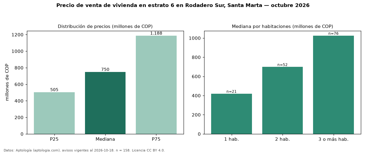 Precio de venta de vivienda en estrato 6 en Rodadero Sur, Santa Marta — octubre 2026