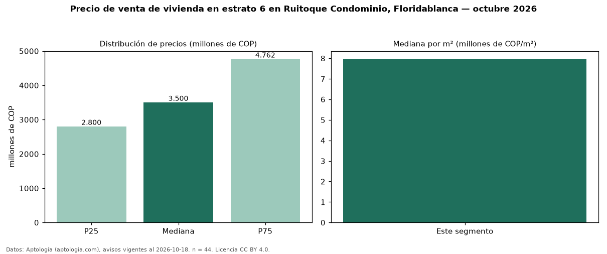 Precio de venta de vivienda en estrato 6 en Ruitoque Condominio, Floridablanca — octubre 2026
