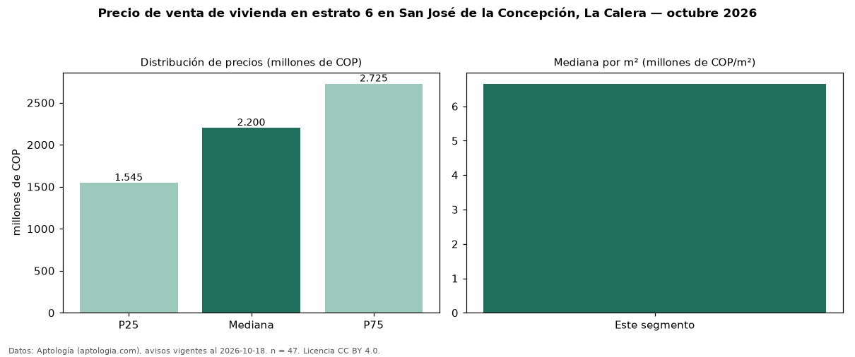 Precio de venta de vivienda en estrato 6 en San José de la Concepción, La Calera — octubre 2026
