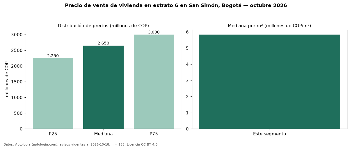 Precio de venta de vivienda en estrato 6 en San Simón, Bogotá — octubre 2026