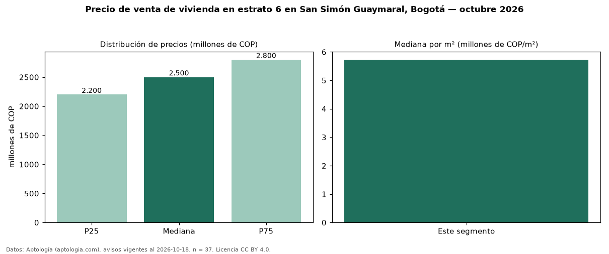 Precio de venta de vivienda en estrato 6 en San Simón Guaymaral, Bogotá — octubre 2026