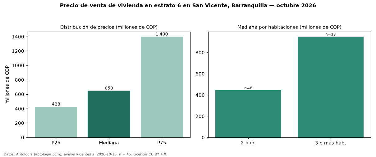 Precio de venta de vivienda en estrato 6 en San Vicente, Barranquilla — octubre 2026