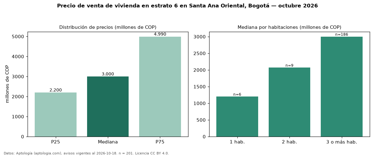 Precio de venta de vivienda en estrato 6 en Santa Ana Oriental, Bogotá — octubre 2026
