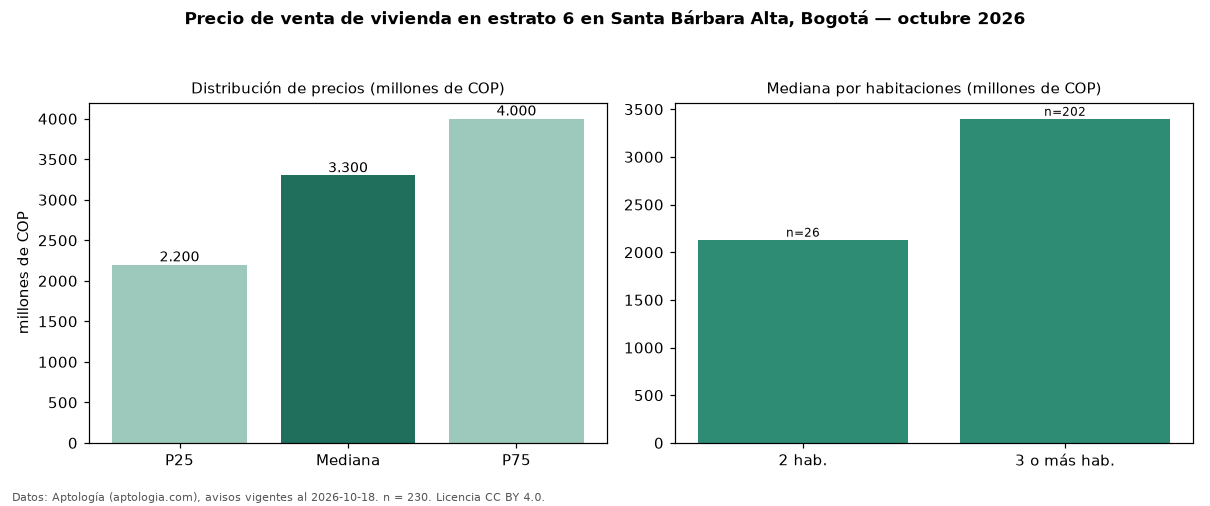 Precio de venta de vivienda en estrato 6 en Santa Bárbara Alta, Bogotá — octubre 2026