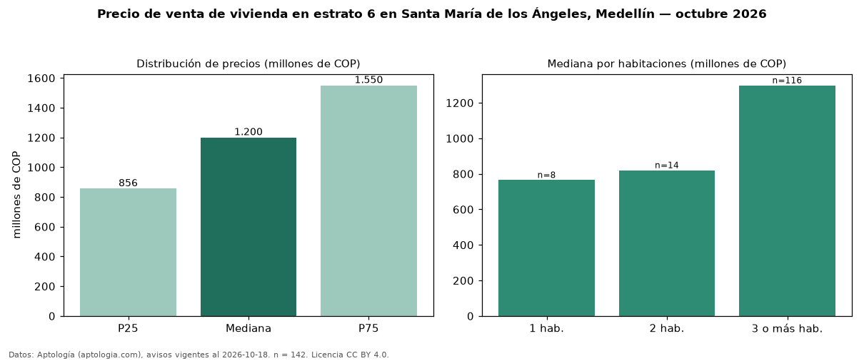 Precio de venta de vivienda en estrato 6 en Santa María de los Ángeles, Medellín — octubre 2026