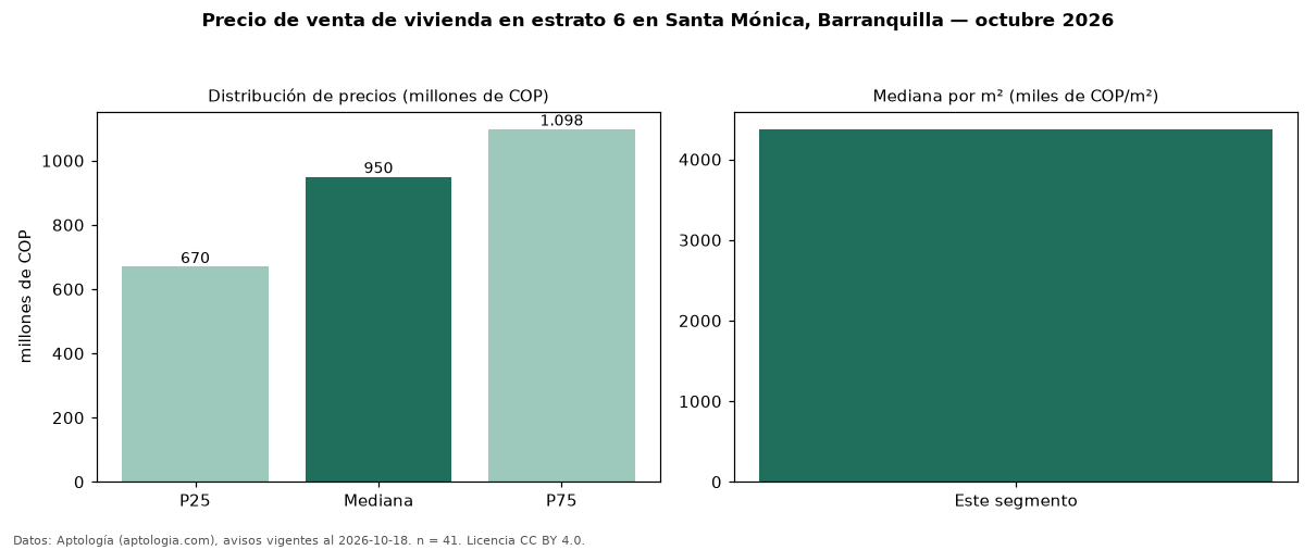Precio de venta de vivienda en estrato 6 en Santa Mónica, Barranquilla — octubre 2026