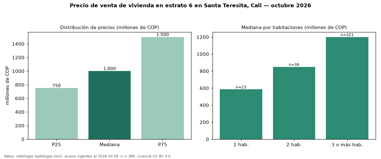 Precio de venta de vivienda en estrato 6 en Santa Teresita, Cali — octubre 2026