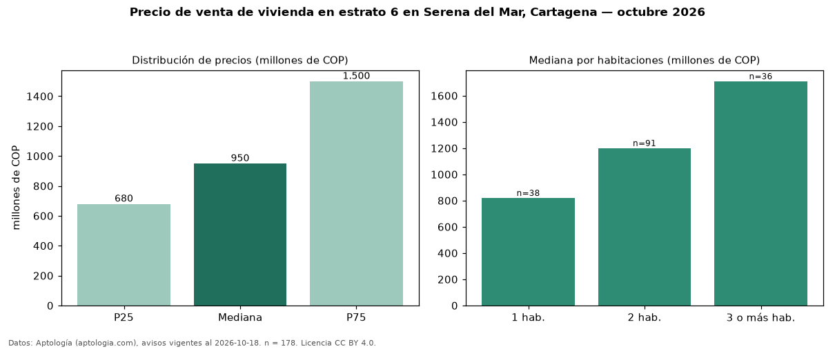 Precio de venta de vivienda en estrato 6 en Serena del Mar, Cartagena — octubre 2026