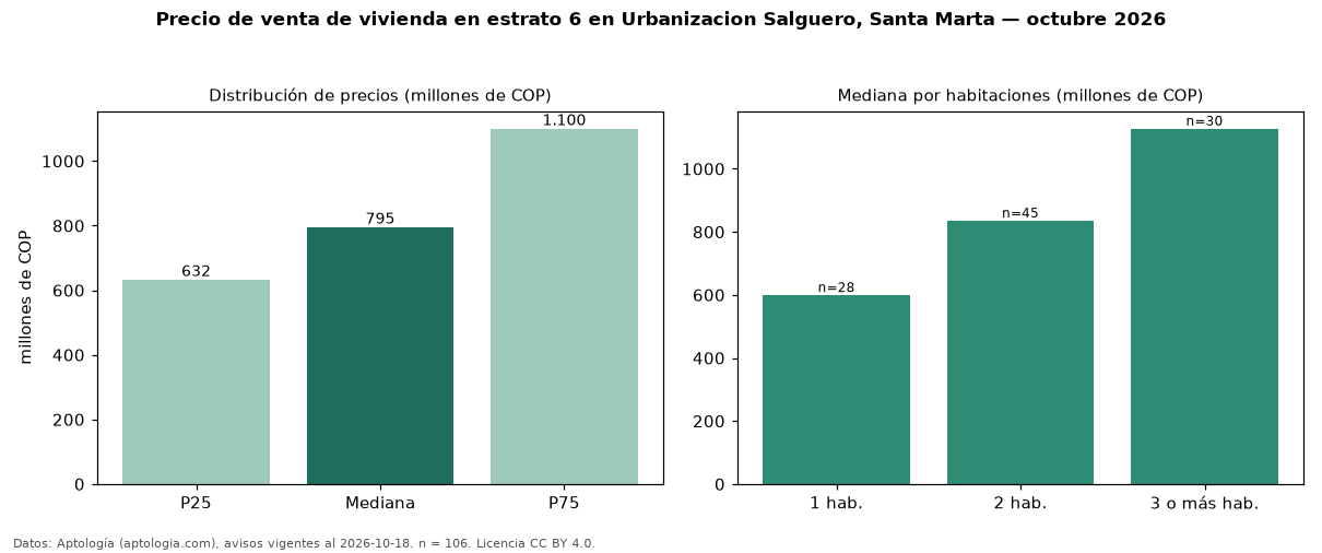 Precio de venta de vivienda en estrato 6 en Urbanizacion Salguero, Santa Marta — octubre 2026
