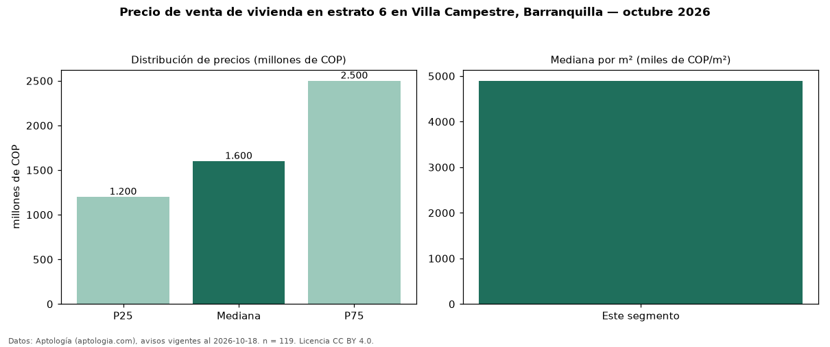Precio de venta de vivienda en estrato 6 en Villa Campestre, Barranquilla — octubre 2026