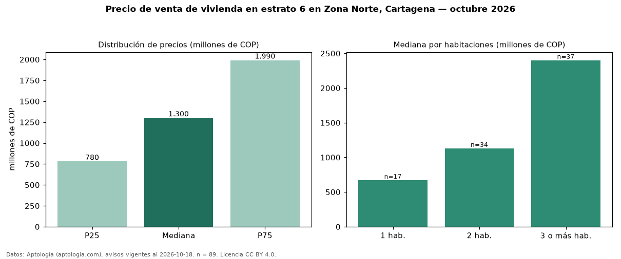 Precio de venta de vivienda en estrato 6 en Zona Norte, Cartagena — octubre 2026