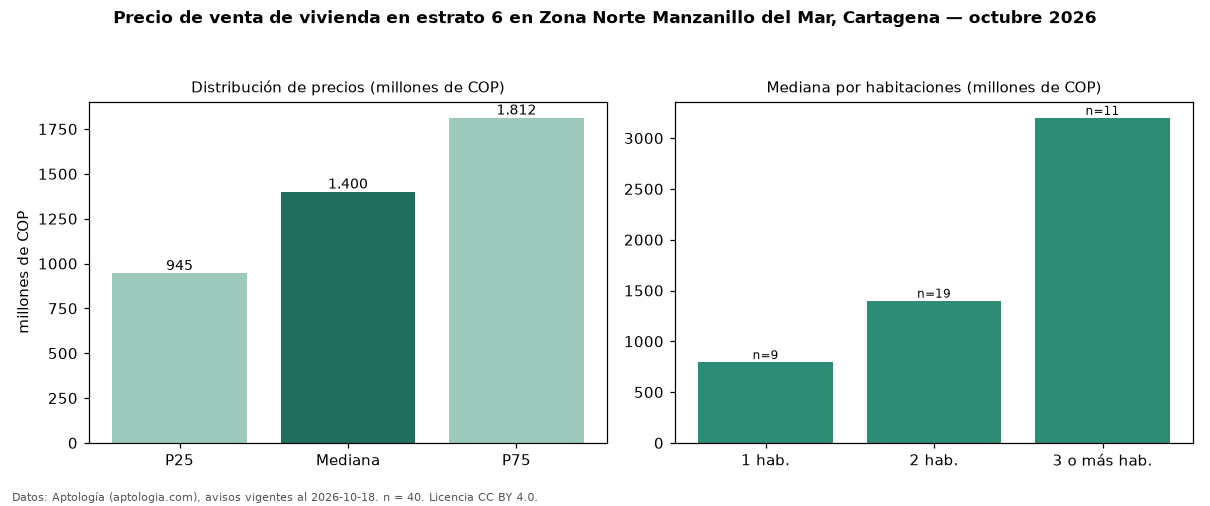 Precio de venta de vivienda en estrato 6 en Zona Norte Manzanillo del Mar, Cartagena — octubre 2026