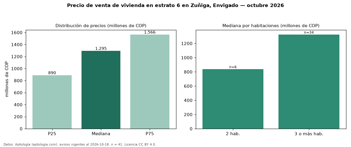 Precio de venta de vivienda en estrato 6 en Zuñiga, Envigado — octubre 2026