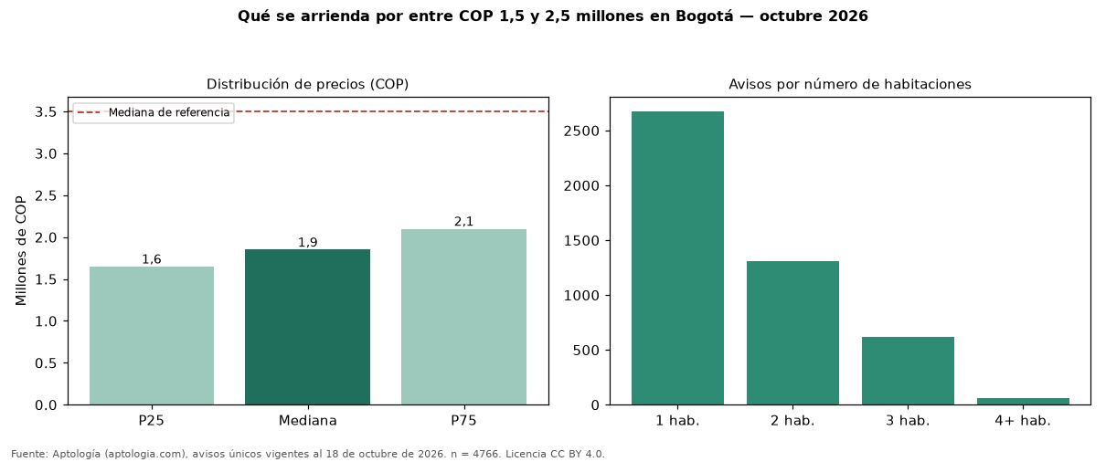 Qué se arrienda por entre COP 1,5 y 2,5 millones en Bogotá — octubre 2026