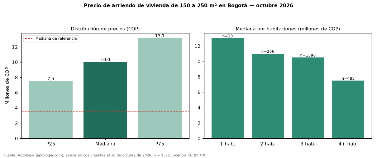Precio de arriendo de vivienda de 150 a 250 m² en Bogotá — octubre 2026