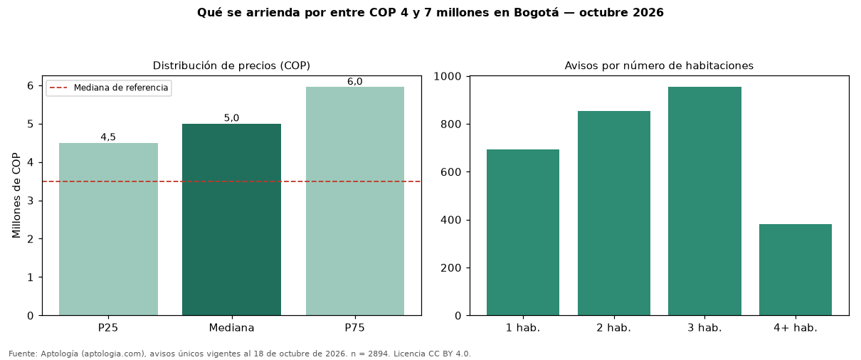 Qué se arrienda por entre COP 4 y 7 millones en Bogotá — octubre 2026