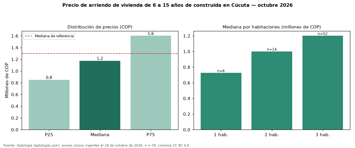 Precio de arriendo de vivienda de 6 a 15 años de construida en Cúcuta — octubre 2026