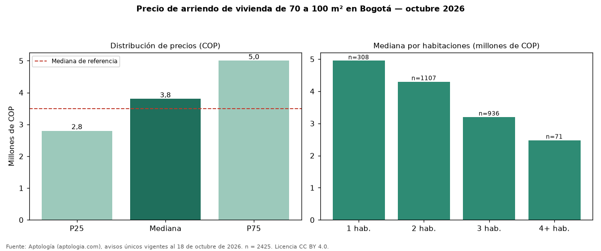 Precio de arriendo de vivienda de 70 a 100 m² en Bogotá — octubre 2026