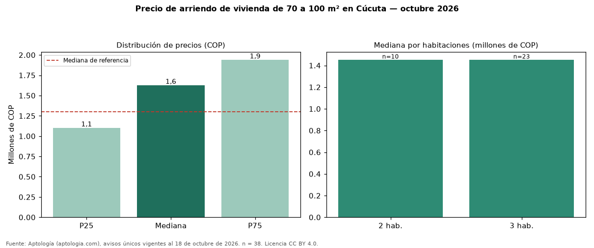 Precio de arriendo de vivienda de 70 a 100 m² en Cúcuta — octubre 2026
