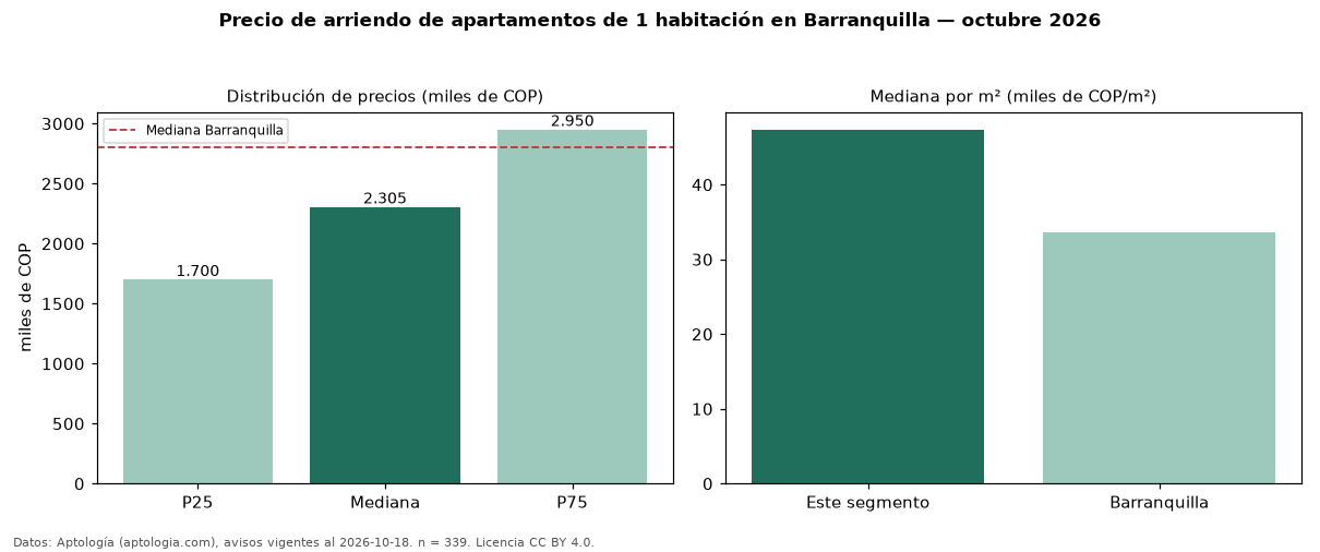 Precio de arriendo de apartamentos de 1 habitación en Barranquilla — octubre 2026