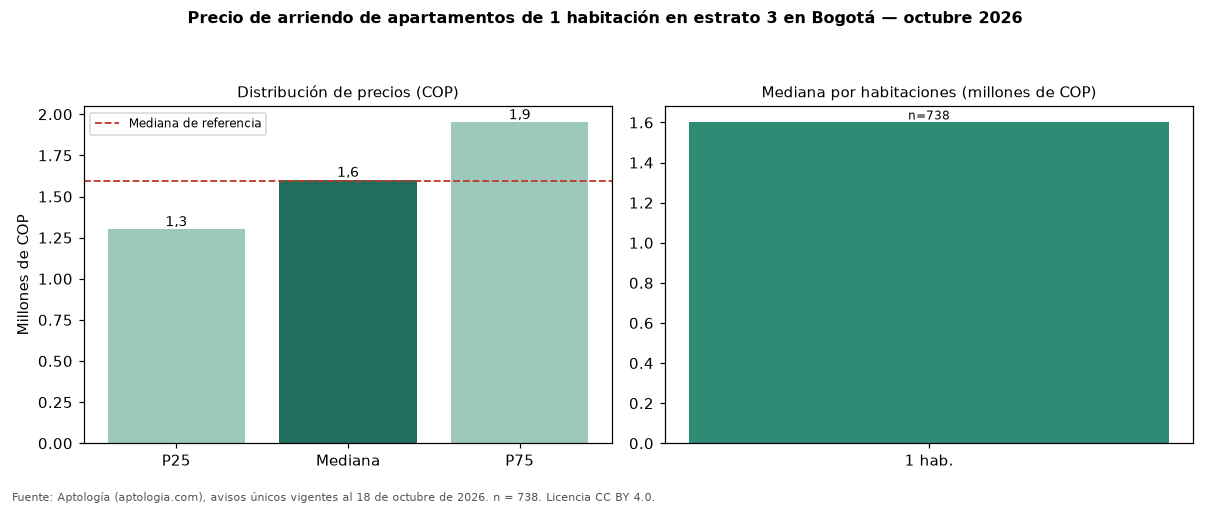 Precio de arriendo de apartamentos de 1 habitación en estrato 3 en Bogotá — octubre 2026