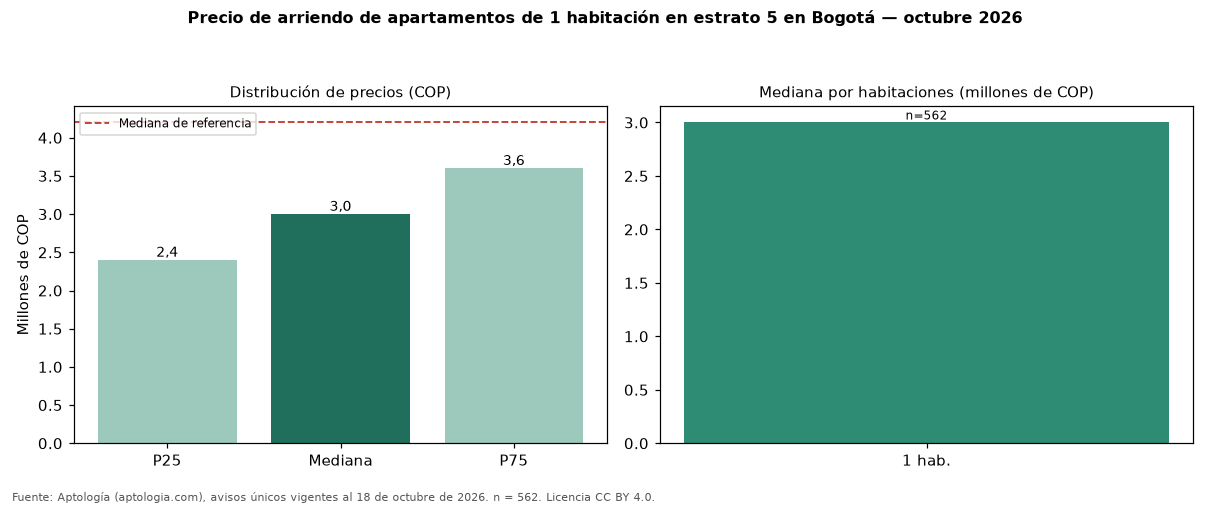 Precio de arriendo de apartamentos de 1 habitación en estrato 5 en Bogotá — octubre 2026