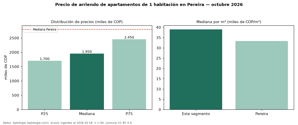 Precio de arriendo de apartamentos de 1 habitación en Pereira — octubre 2026