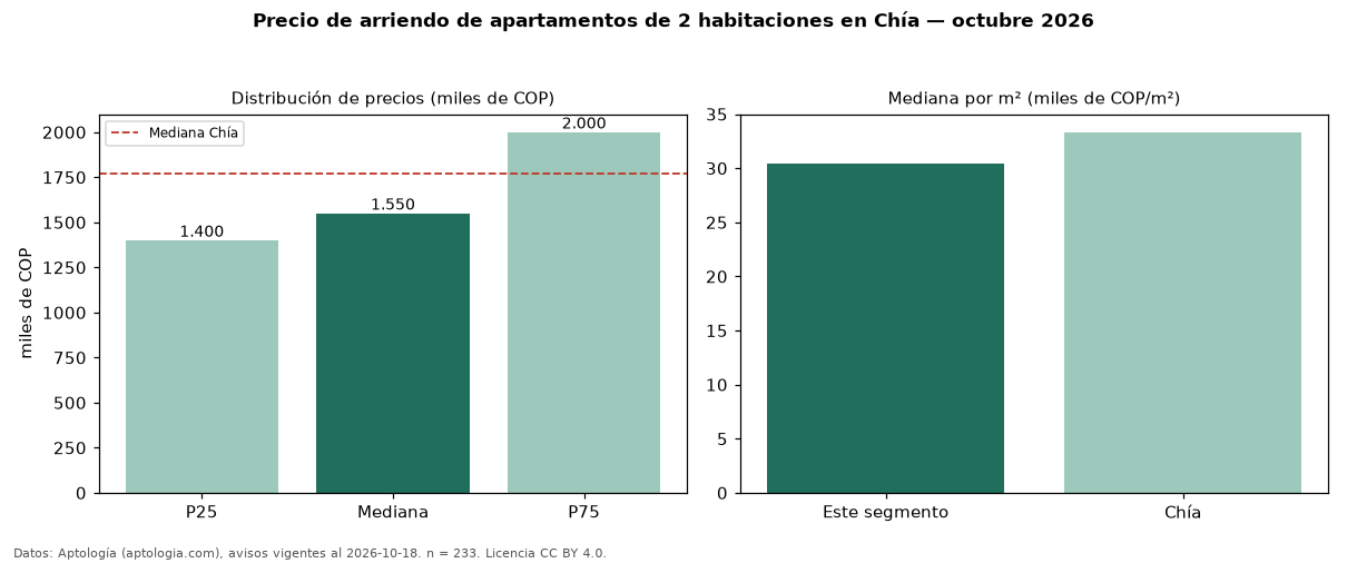 Precio de arriendo de apartamentos de 2 habitaciones en Chía — octubre 2026