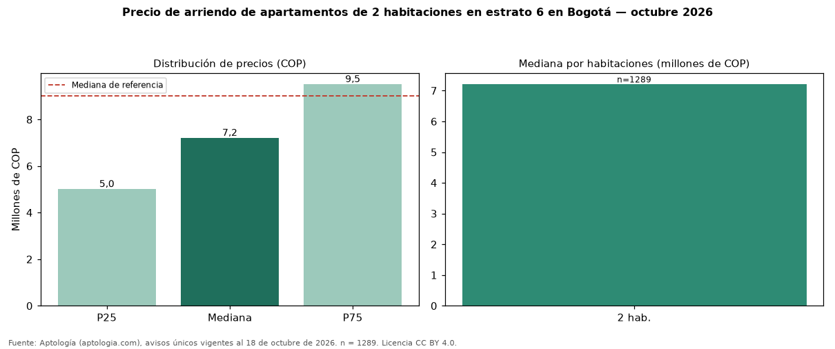 Precio de arriendo de apartamentos de 2 habitaciones en estrato 6 en Bogotá — octubre 2026