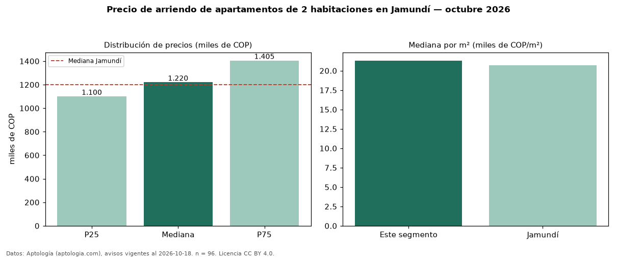 Precio de arriendo de apartamentos de 2 habitaciones en Jamundí — octubre 2026