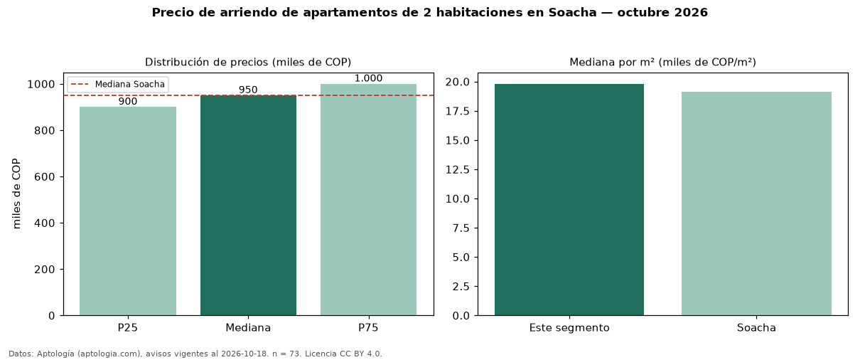 Precio de arriendo de apartamentos de 2 habitaciones en Soacha — octubre 2026