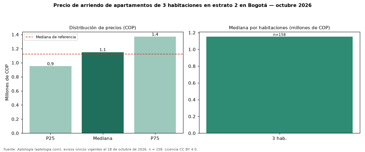 Precio de arriendo de apartamentos de 3 habitaciones en estrato 2 en Bogotá — octubre 2026