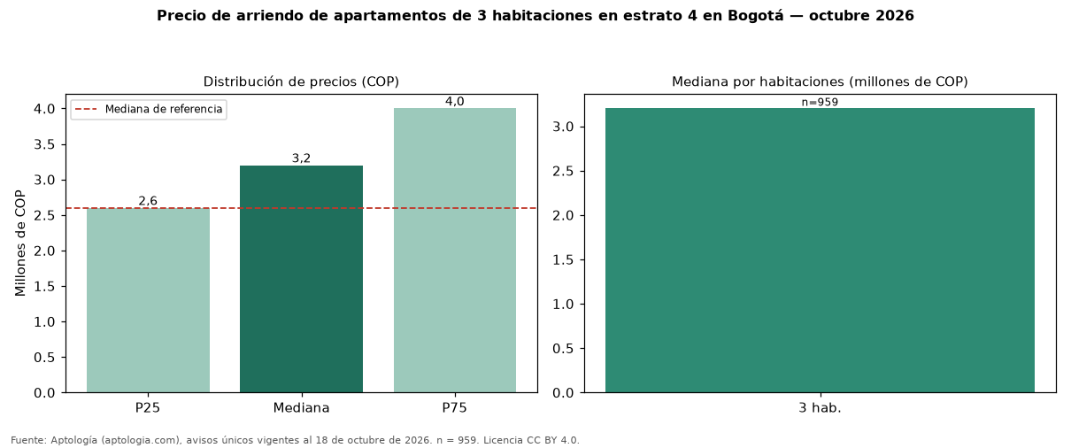 Precio de arriendo de apartamentos de 3 habitaciones en estrato 4 en Bogotá — octubre 2026