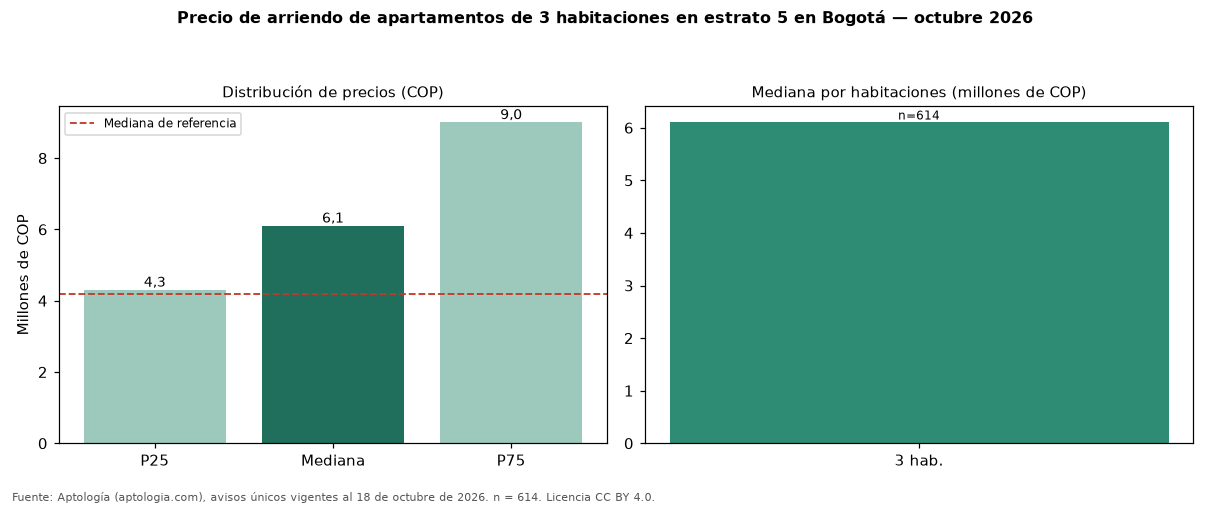Precio de arriendo de apartamentos de 3 habitaciones en estrato 5 en Bogotá — octubre 2026
