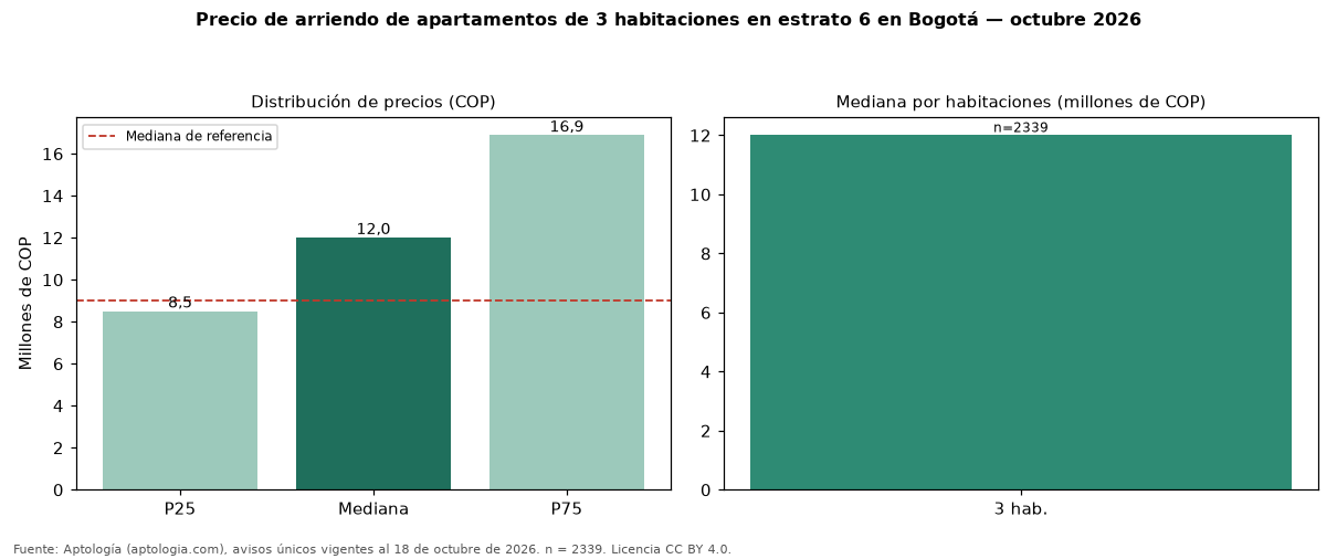Precio de arriendo de apartamentos de 3 habitaciones en estrato 6 en Bogotá — octubre 2026