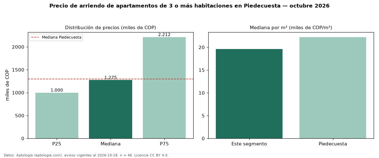Precio de arriendo de apartamentos de 3 o más habitaciones en Piedecuesta — octubre 2026