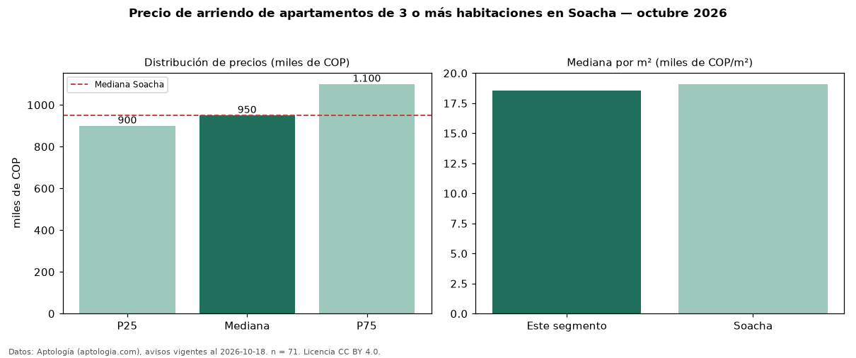 Precio de arriendo de apartamentos de 3 o más habitaciones en Soacha — octubre 2026