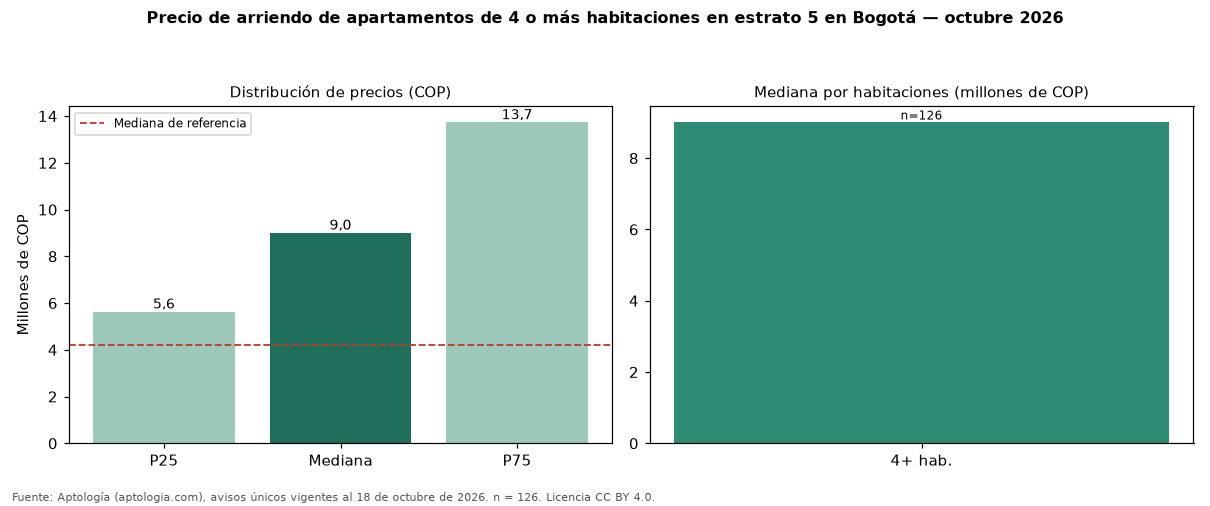 Precio de arriendo de apartamentos de 4 o más habitaciones en estrato 5 en Bogotá — octubre 2026