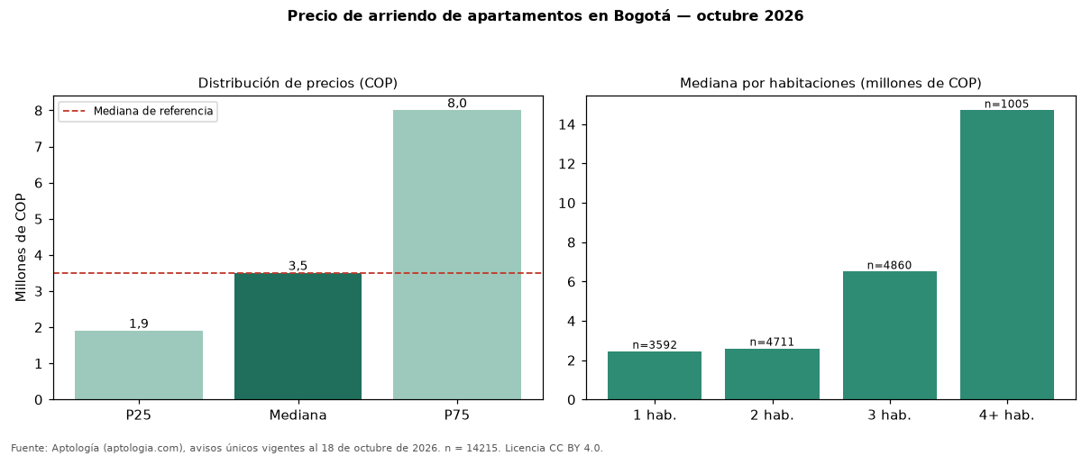 Precio de arriendo de apartamentos en Bogotá — octubre 2026