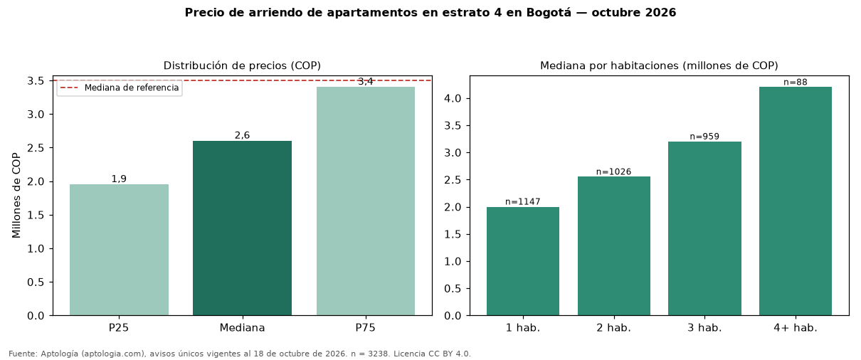 Precio de arriendo de apartamentos en estrato 4 en Bogotá — octubre 2026