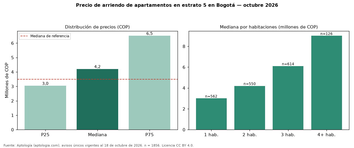 Precio de arriendo de apartamentos en estrato 5 en Bogotá — octubre 2026