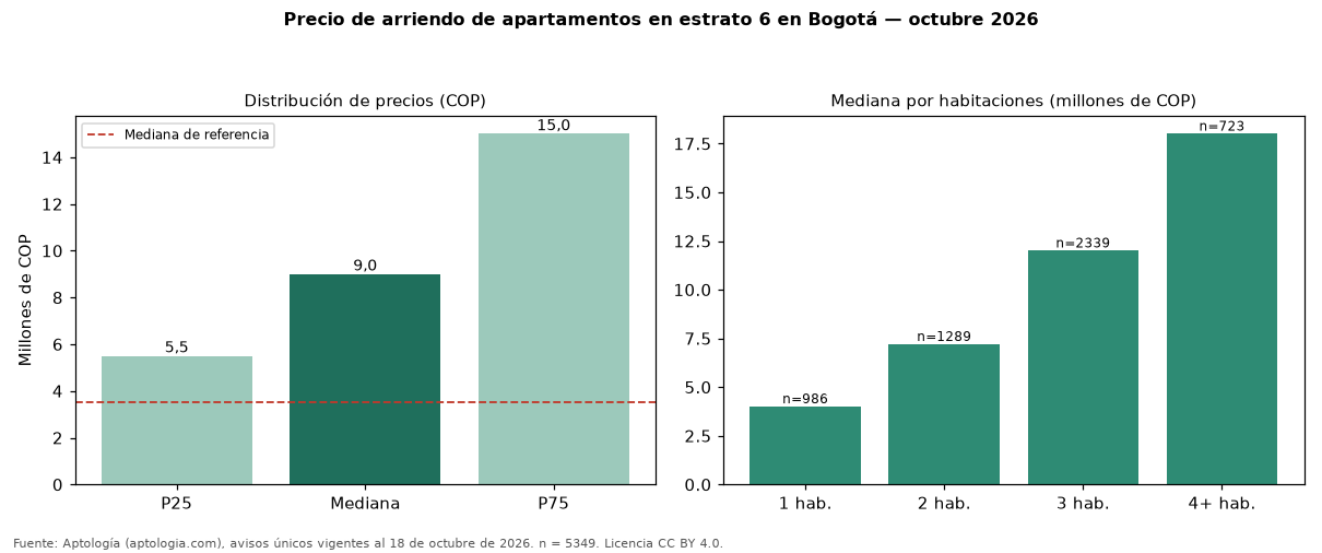 Precio de arriendo de apartamentos en estrato 6 en Bogotá — octubre 2026